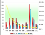 2011年前三季度中型客车销售增长TOP10