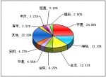 2011年前三季度大型客车销售量TOP10