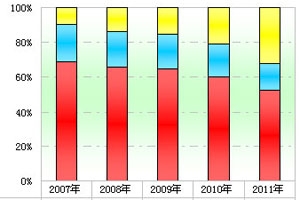 2011年前11月团体客车市场特点剖析(上)
