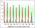 2011年前11月十大城市25～50万公交市场剖析(下)