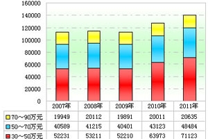2011年30～90万中高档客车市场解析(上)