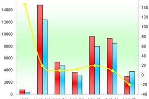 2011年度郑州宇通销售数据分析