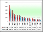 2011年度江苏区域大中型客车销售解析(下)