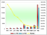 2011年度中型客车销售增长TOP10