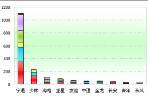 2012年前2月河南区域大中型客车市场解析(上)