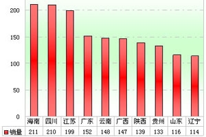 2012年前2月旅游客车市场解析(上)