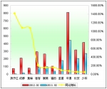 2012年前2月中型客车销售增长TOP10