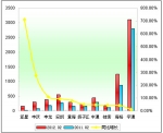 2012年前2月大型客车销售增长TOP10