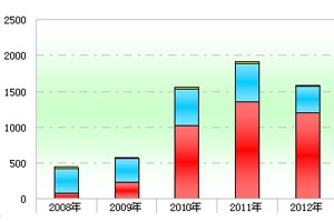 2012年第一季度新能源客车市场分析(上)