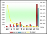 2012年一季度大型客车销售增长TOP10