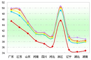 2012年前4月11～12米公路客车主流区域市场剖析(上)