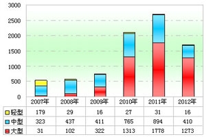 2012年前4月公交市场特点解析(上)