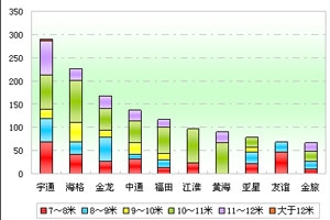 2012年前4月天津区域大中型客车销售剖析(上)