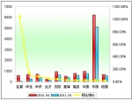 2012年前4月大型客车销售增长TOP10