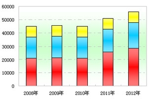 2012年前5月中档客车市场解析(上)