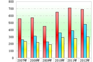 2012年上半年高档客车市场剖析(上)