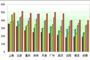 2012年上半年十大城市11～12米公交市场剖析(上)