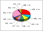 2012年上半年中型客车销售量TOP10