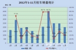 2012年1-11月校车市场及运营模式总结