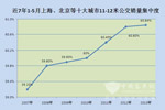 2013年1-5月十大城市11-12米公交市场剖析