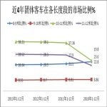 2013年团体客车市场状况分析与总结