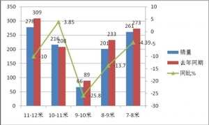 2014年1月广东区域大中客市场解析 