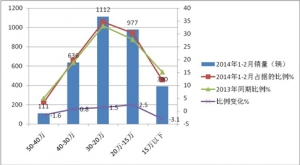 2014年1-2月校车市场相关数据分析