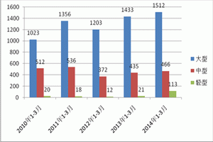 2014年一季度新能源客车市场分析