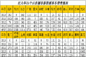 新能源客车市场现状与未来发展趋势