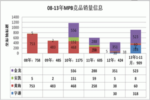 城际公交市场发展分析