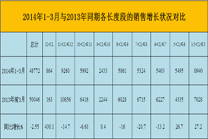 2014年第一季度客车行业与三龙二通销售数据分析