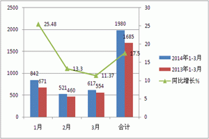 2014年一季度公交市场七大特点剖析