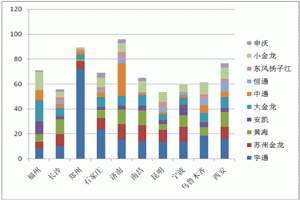 2014年1-4月福州等十大二线城市10-11米公交市场分析