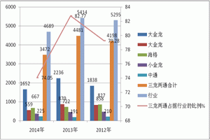 2014年1-4月8-9米中型公路客车市场特点解析