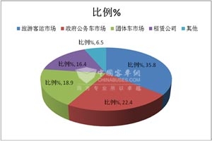 2014年1-5月广东区域7米考斯特市场调研分析