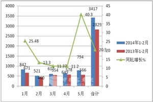 2014年1-5月LNG客车市场分析