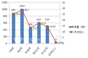 2014年1-5月云南区域大中客市场六大特点解析