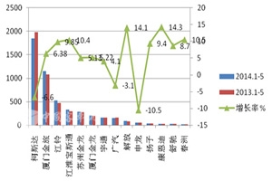 2014年1-5月考斯特客车销售数据分析