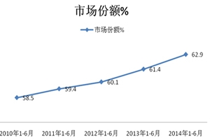 2014年上半年旅游客车市场七大特点总结