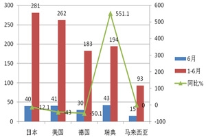 2014年上半年中国客车进出口数据分析