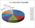 2014年7月大型客车销量分析：同期增长25.74%