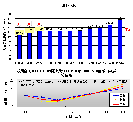 上柴携手海格客车 低油耗记录不断刷新