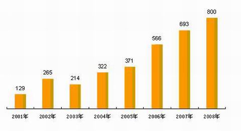 2001年2008年中国汽车空调压缩机年产量