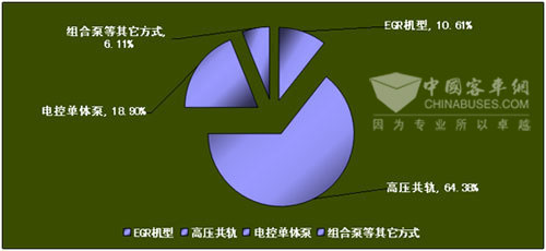 2009年1～7月份玉柴国3标准各机型所占比例示意图