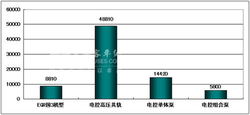 2009年1～7月份玉柴国3标准各种机型销量示意图(台)