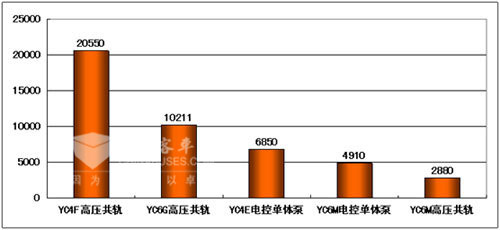 2009年1～7月份玉柴较大销量的国3机型销售情况