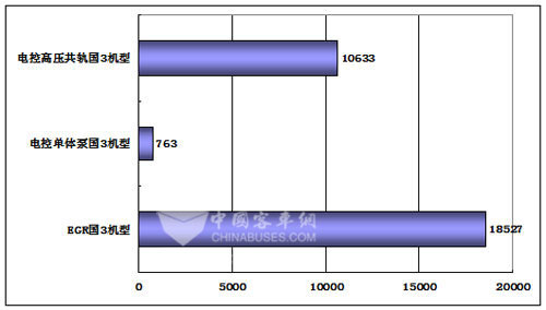 2009年1～7月份东风康明斯国3机型销量（台）