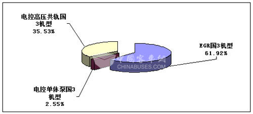 2009年1～7月份东风康明斯各类别国3机型所占比例