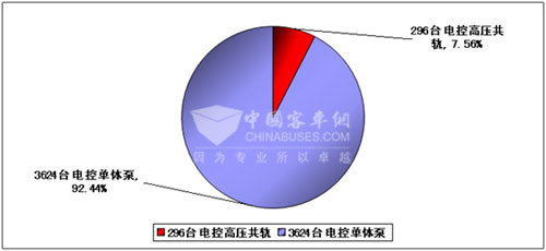天津雷沃1～7月份国3机型销量与占比示意图