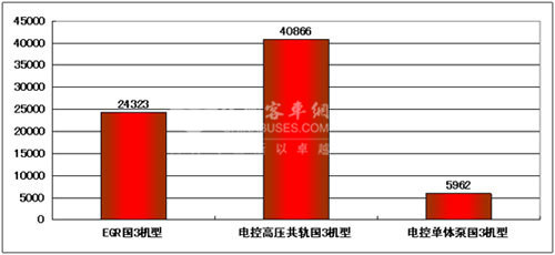 2009年1～7月份锡柴各类国3机型销量图